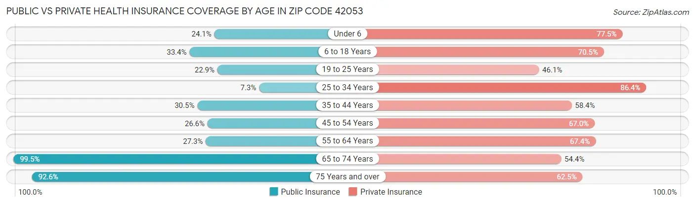 Public vs Private Health Insurance Coverage by Age in Zip Code 42053
