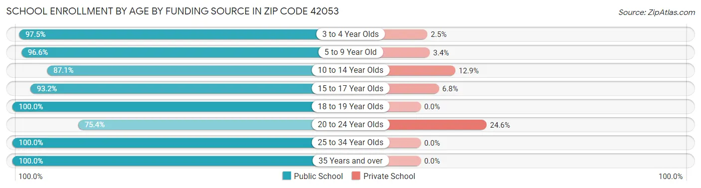 School Enrollment by Age by Funding Source in Zip Code 42053