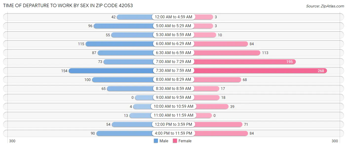 Time of Departure to Work by Sex in Zip Code 42053