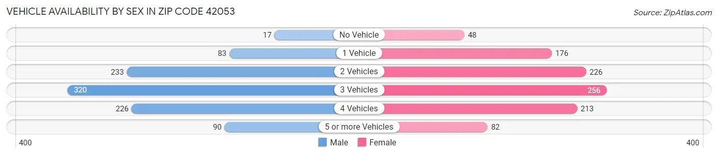 Vehicle Availability by Sex in Zip Code 42053