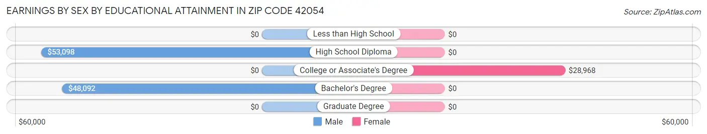 Earnings by Sex by Educational Attainment in Zip Code 42054