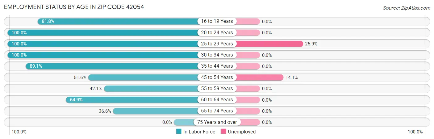 Employment Status by Age in Zip Code 42054