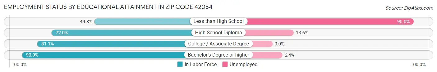 Employment Status by Educational Attainment in Zip Code 42054