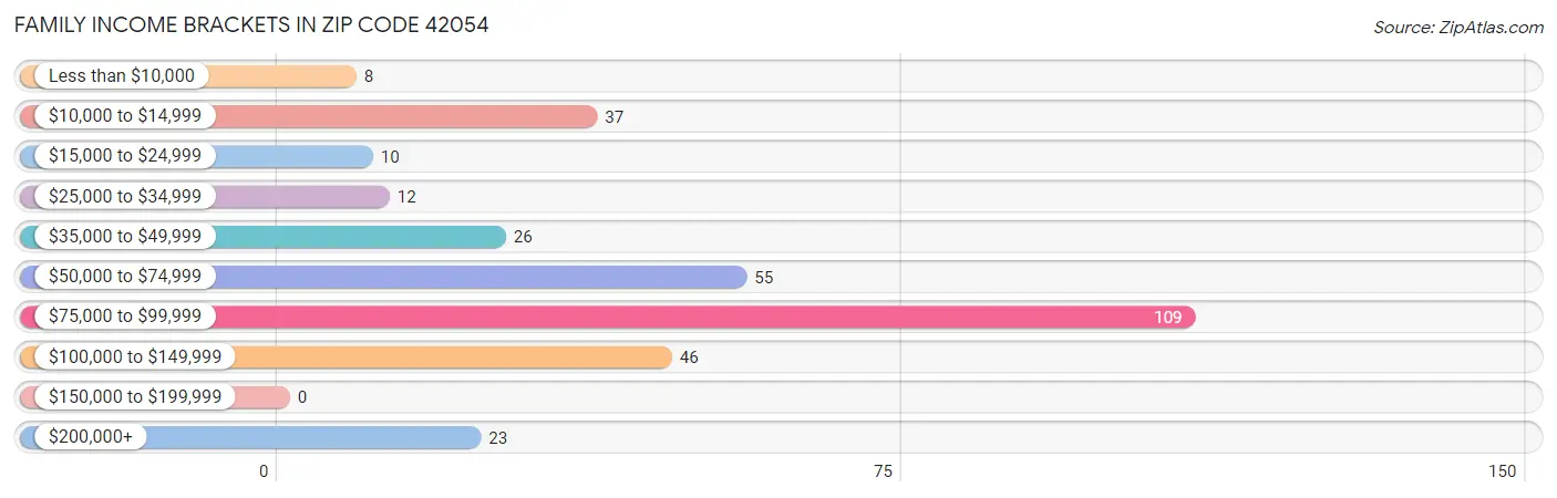 Family Income Brackets in Zip Code 42054