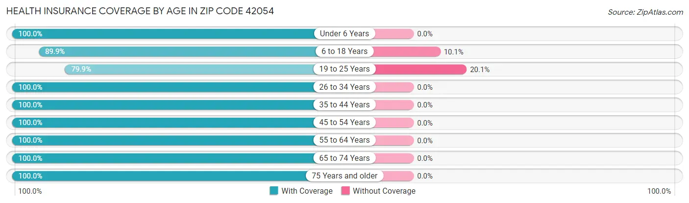 Health Insurance Coverage by Age in Zip Code 42054