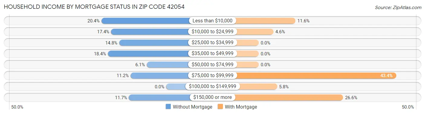 Household Income by Mortgage Status in Zip Code 42054