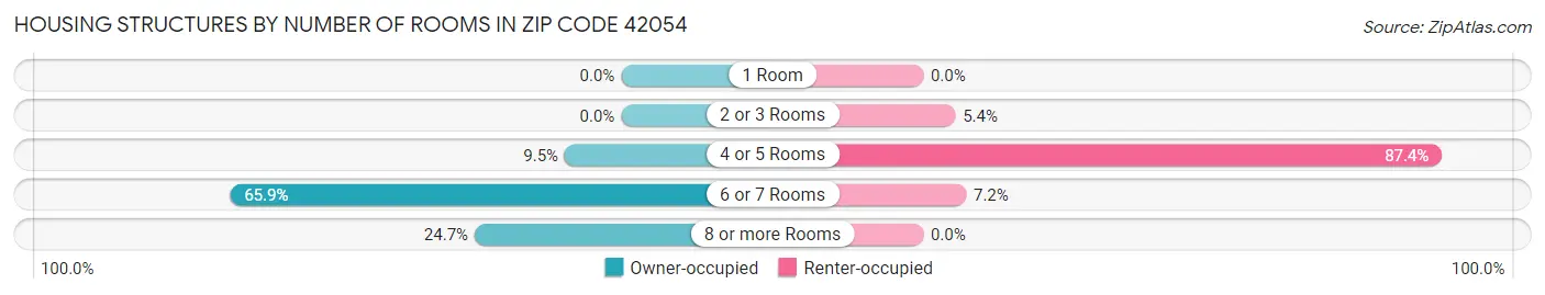 Housing Structures by Number of Rooms in Zip Code 42054