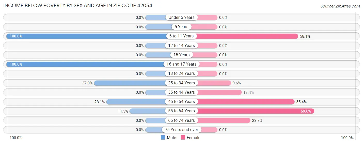 Income Below Poverty by Sex and Age in Zip Code 42054