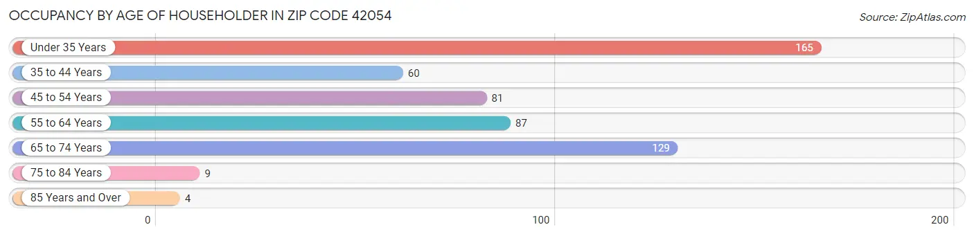 Occupancy by Age of Householder in Zip Code 42054