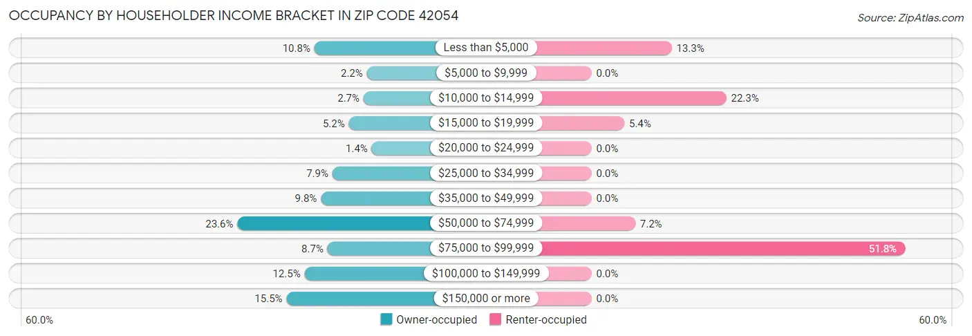 Occupancy by Householder Income Bracket in Zip Code 42054