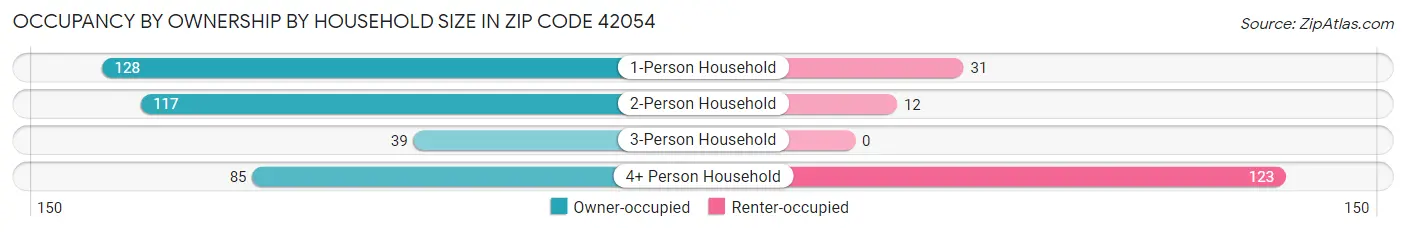 Occupancy by Ownership by Household Size in Zip Code 42054