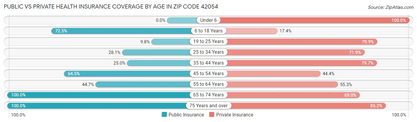 Public vs Private Health Insurance Coverage by Age in Zip Code 42054