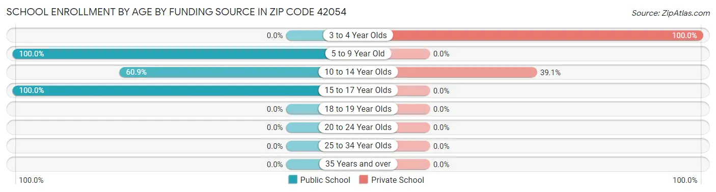 School Enrollment by Age by Funding Source in Zip Code 42054