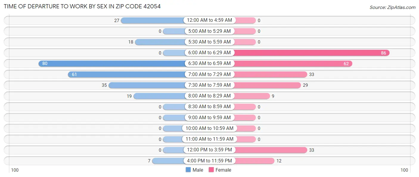 Time of Departure to Work by Sex in Zip Code 42054
