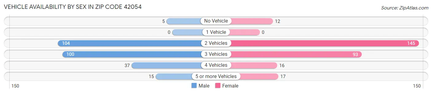 Vehicle Availability by Sex in Zip Code 42054
