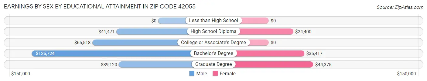 Earnings by Sex by Educational Attainment in Zip Code 42055