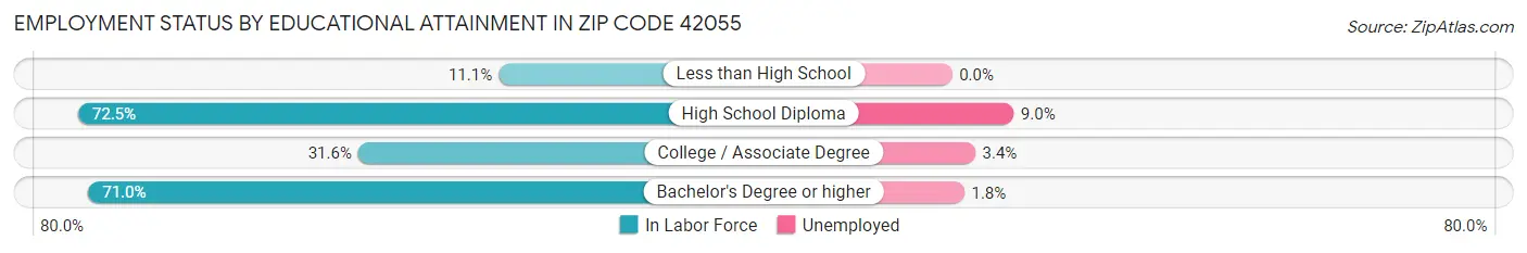 Employment Status by Educational Attainment in Zip Code 42055