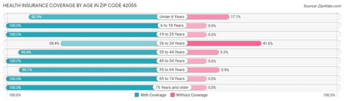Health Insurance Coverage by Age in Zip Code 42055