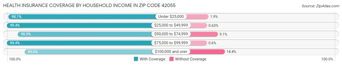 Health Insurance Coverage by Household Income in Zip Code 42055