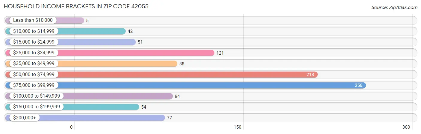 Household Income Brackets in Zip Code 42055