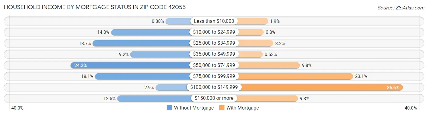 Household Income by Mortgage Status in Zip Code 42055