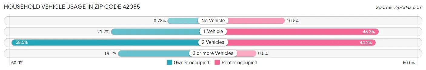 Household Vehicle Usage in Zip Code 42055