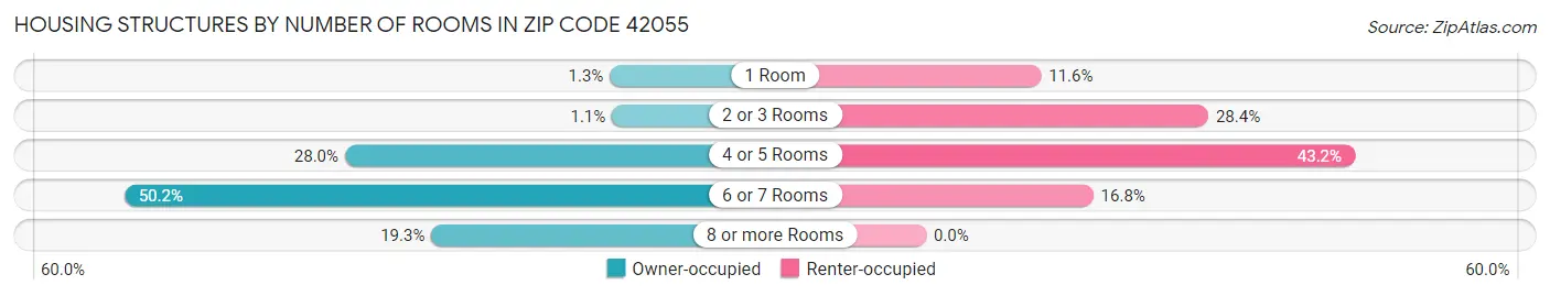 Housing Structures by Number of Rooms in Zip Code 42055
