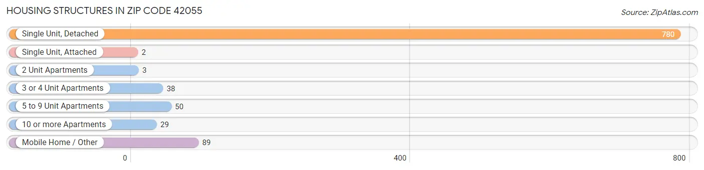Housing Structures in Zip Code 42055