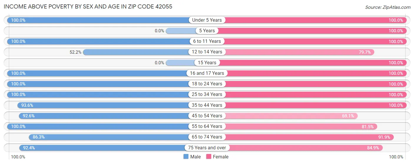Income Above Poverty by Sex and Age in Zip Code 42055