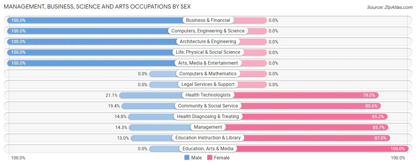 Management, Business, Science and Arts Occupations by Sex in Zip Code 42055