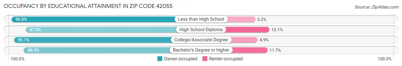 Occupancy by Educational Attainment in Zip Code 42055
