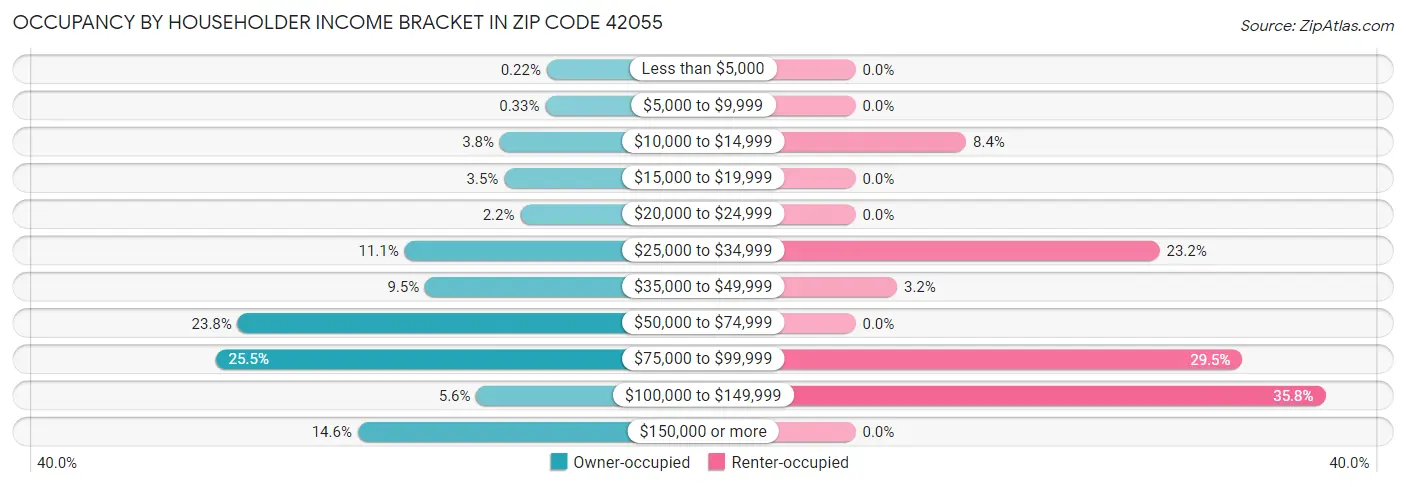 Occupancy by Householder Income Bracket in Zip Code 42055