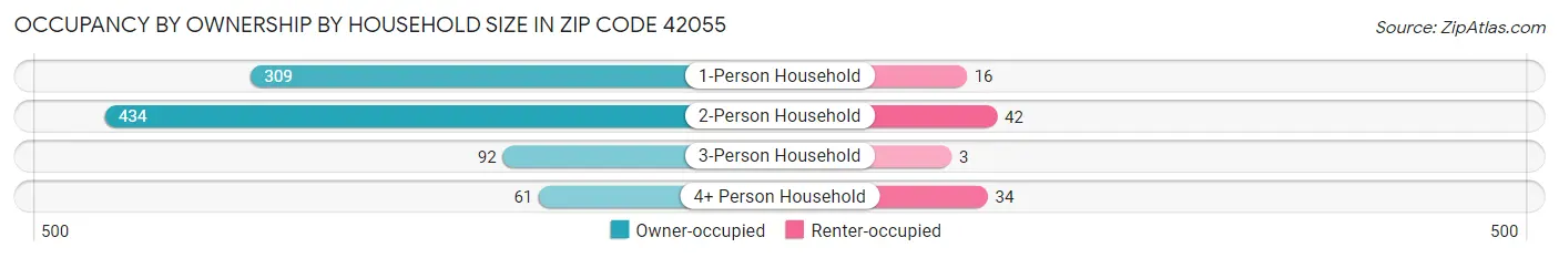 Occupancy by Ownership by Household Size in Zip Code 42055