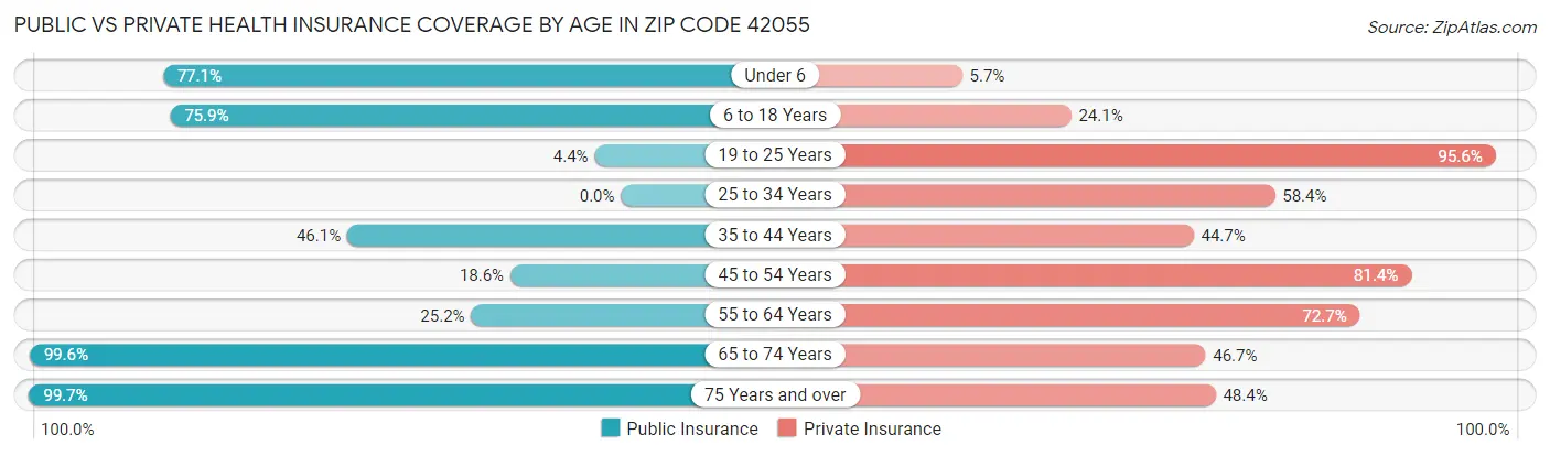 Public vs Private Health Insurance Coverage by Age in Zip Code 42055