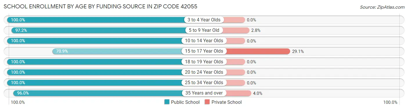 School Enrollment by Age by Funding Source in Zip Code 42055