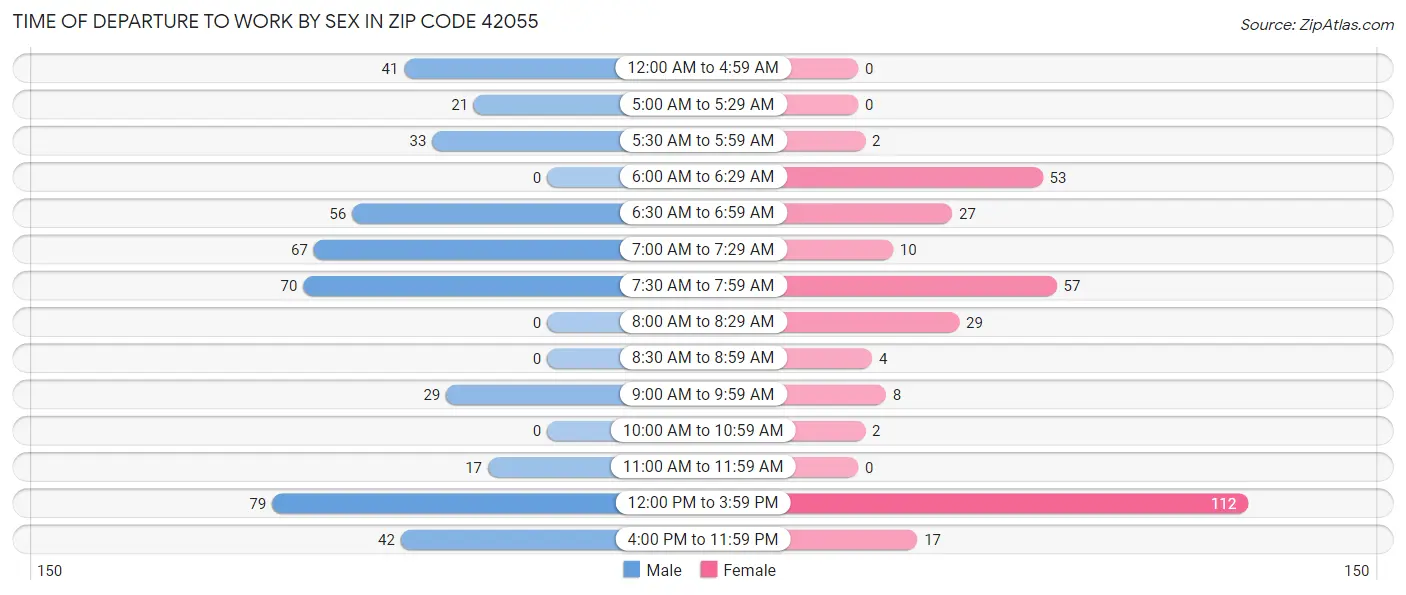 Time of Departure to Work by Sex in Zip Code 42055