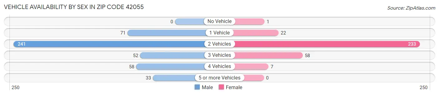 Vehicle Availability by Sex in Zip Code 42055