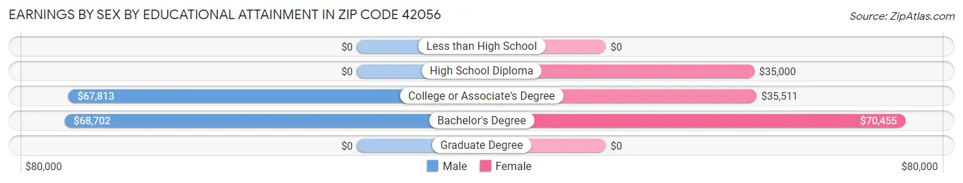 Earnings by Sex by Educational Attainment in Zip Code 42056