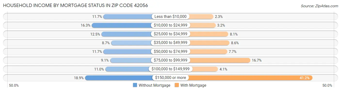 Household Income by Mortgage Status in Zip Code 42056