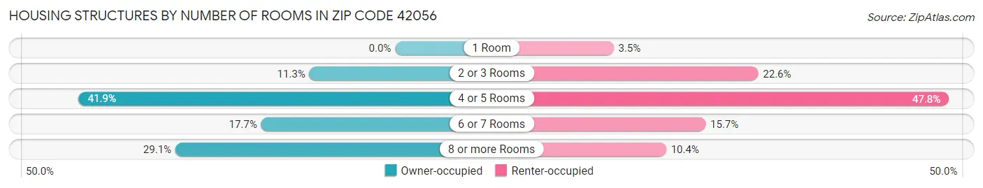 Housing Structures by Number of Rooms in Zip Code 42056