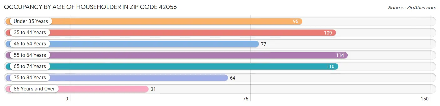 Occupancy by Age of Householder in Zip Code 42056
