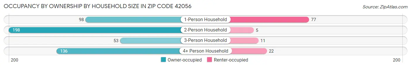 Occupancy by Ownership by Household Size in Zip Code 42056