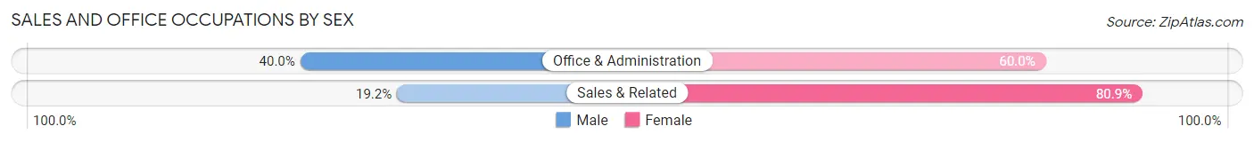 Sales and Office Occupations by Sex in Zip Code 42056