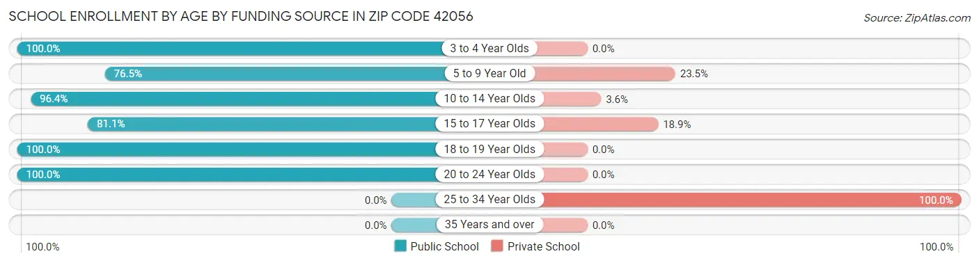 School Enrollment by Age by Funding Source in Zip Code 42056