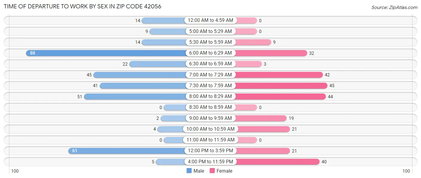 Time of Departure to Work by Sex in Zip Code 42056