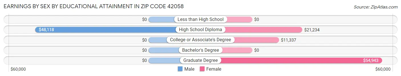 Earnings by Sex by Educational Attainment in Zip Code 42058