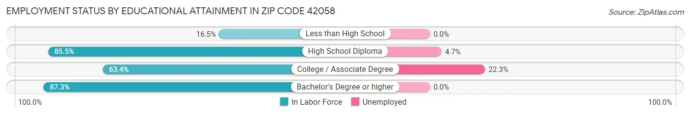 Employment Status by Educational Attainment in Zip Code 42058