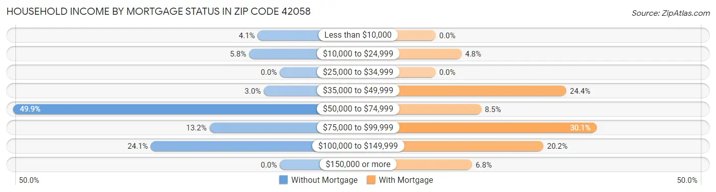 Household Income by Mortgage Status in Zip Code 42058