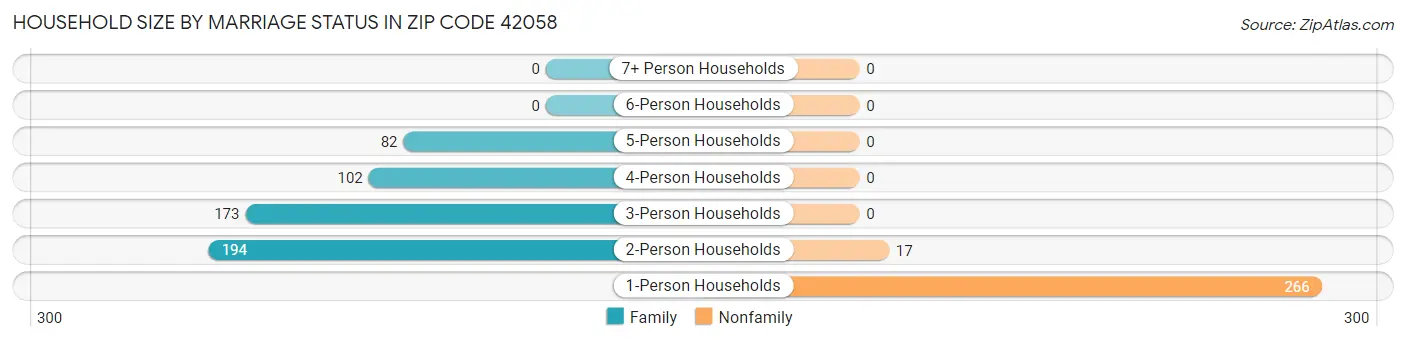 Household Size by Marriage Status in Zip Code 42058