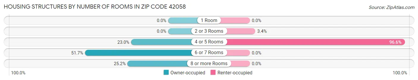 Housing Structures by Number of Rooms in Zip Code 42058